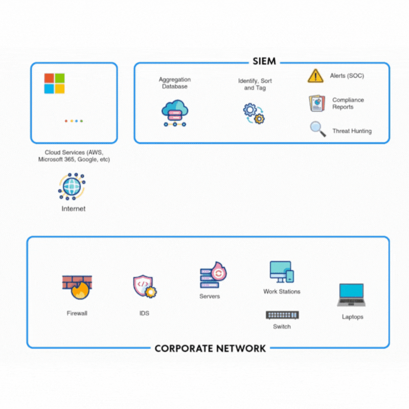 Animacija kako XDR i SIEM rade u CloudSec okruženju