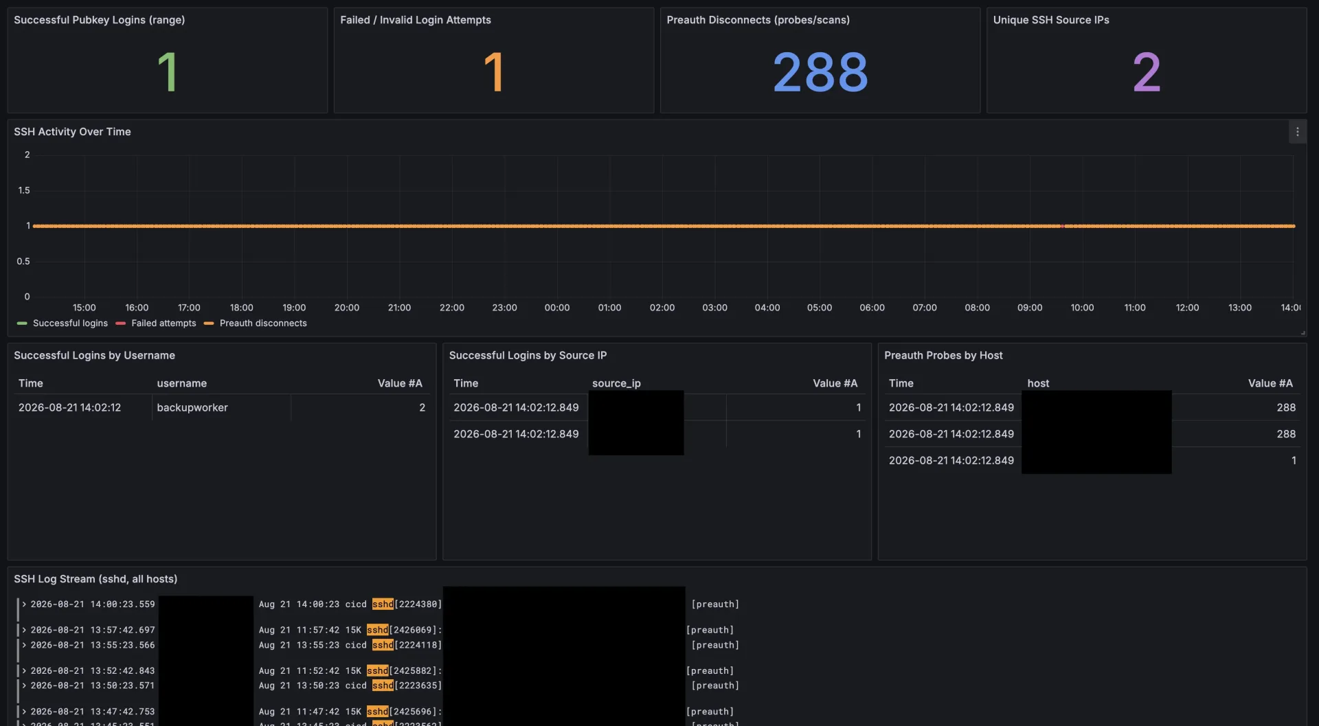 SSH activity monitoring: login attempts, preauth probes, source IPs, and a live log stream