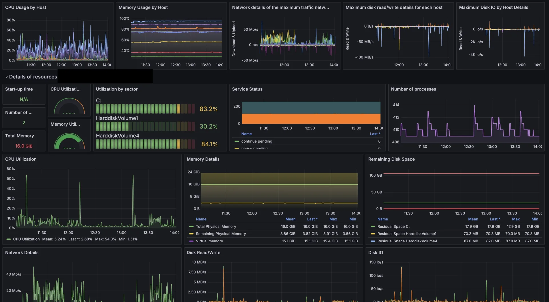 Windows host resource metrics across multiple machines: CPU, memory, disk, and network usage